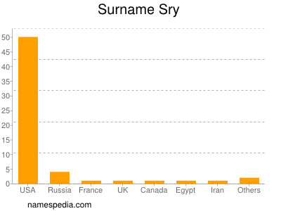 Surname Sry