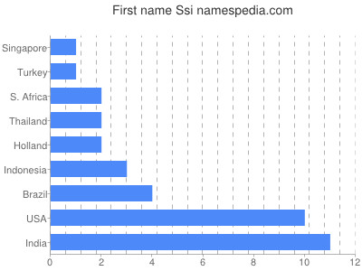 Given name Ssi