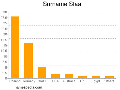 Surname Staa