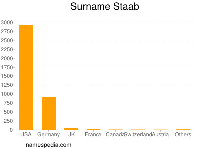 Surname Staab