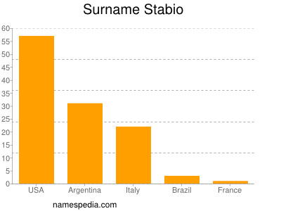 Surname Stabio