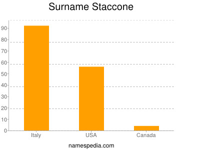 Surname Staccone