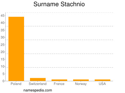 Surname Stachnio