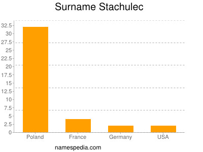 Surname Stachulec
