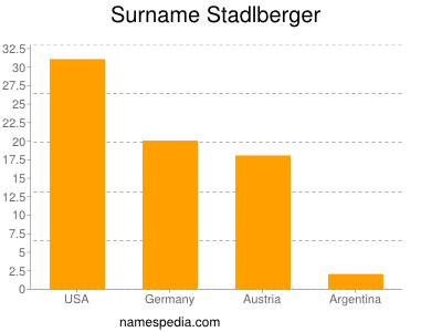 Surname Stadlberger