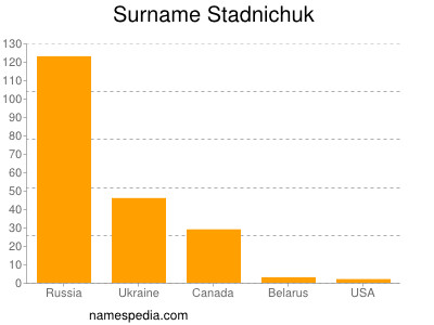 Surname Stadnichuk