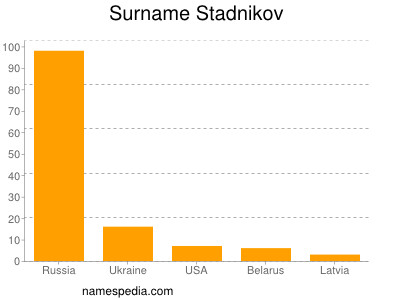 Surname Stadnikov