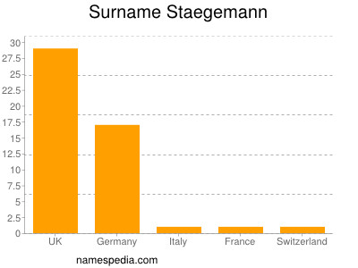 Surname Staegemann