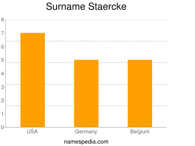 Surname Staercke