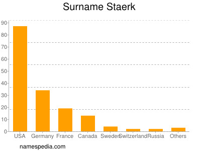 Surname Staerk