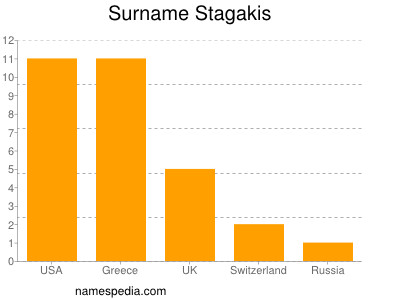 Surname Stagakis