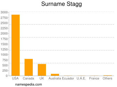 Surname Stagg