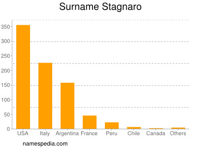 Surname Stagnaro
