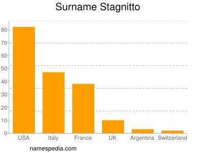Surname Stagnitto