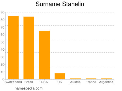 Surname Stahelin
