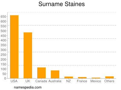 Surname Staines