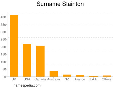Surname Stainton