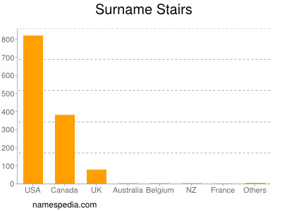 Surname Stairs