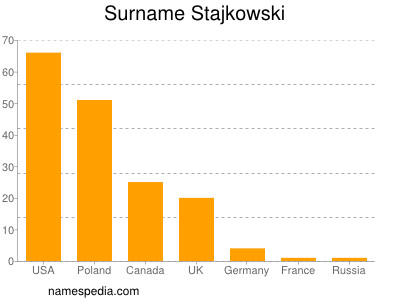 Surname Stajkowski