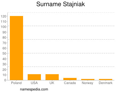 Surname Stajniak