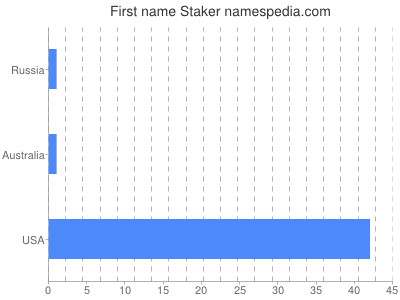 Given name Staker