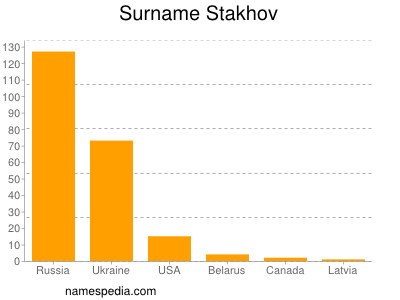 Surname Stakhov