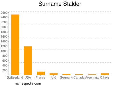 Surname Stalder