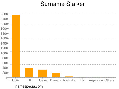 Surname Stalker