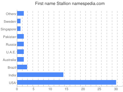 Given name Stallion