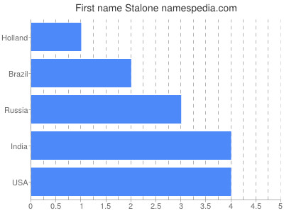Given name Stalone