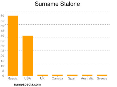 Surname Stalone