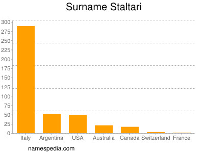 Surname Staltari