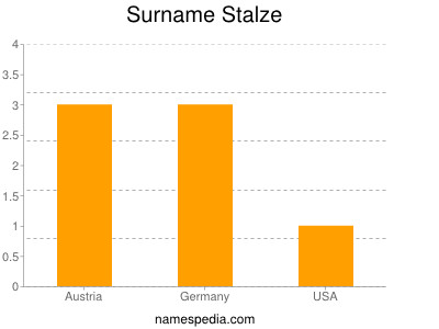 Surname Stalze