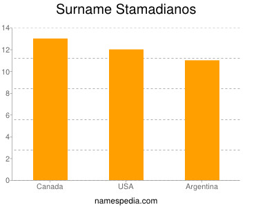 Surname Stamadianos