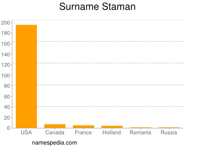 Surname Staman
