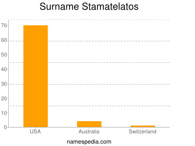 Surname Stamatelatos