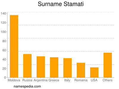 Surname Stamati