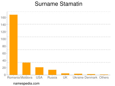 Surname Stamatin