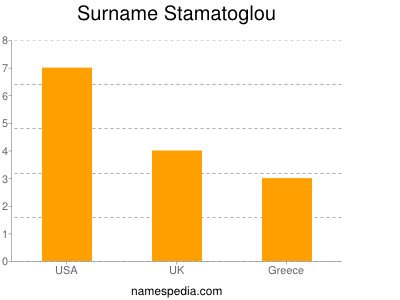 Surname Stamatoglou
