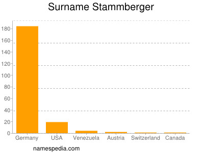 Surname Stammberger