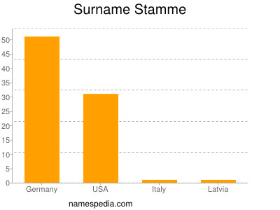 Surname Stamme