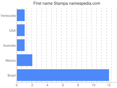 Given name Stampa