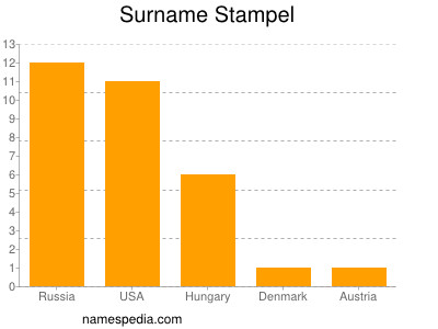 Surname Stampel