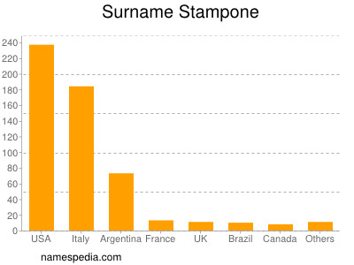 Surname Stampone
