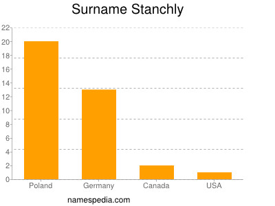 Surname Stanchly