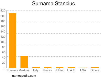 Surname Stanciuc