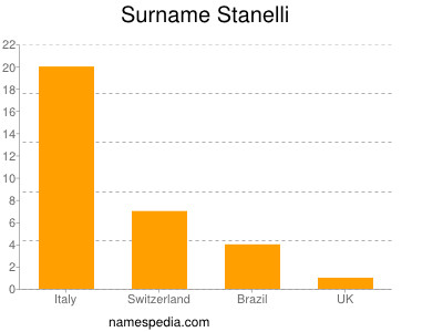 Surname Stanelli