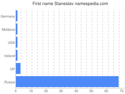 Given name Staneslav