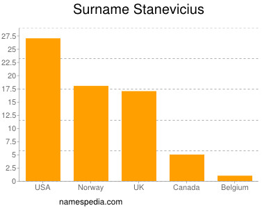 Surname Stanevicius