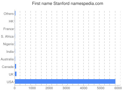 Given name Stanford